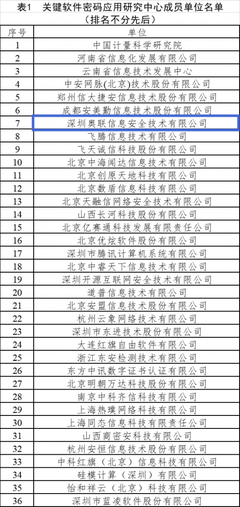 奧聯成為工信部關鍵軟件密碼應用研究中心密碼成員單位，領航網絡與信息安全軟件開發新篇章