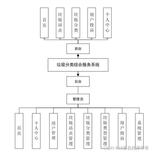 基于SSM框架的垃圾分類(lèi)綜合服務(wù)系統(tǒng)設(shè)計(jì)與實(shí)現(xiàn)